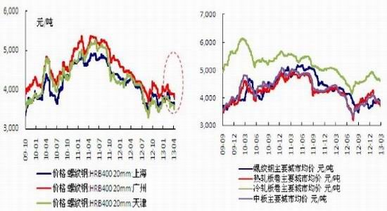 申萬期貨:滬鋼弱勢難改維持偏空思路操作