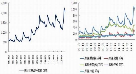 申萬期貨:滬鋼弱勢難改維持偏空思路操作(2)