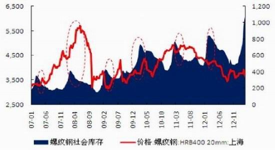 申萬期貨:滬鋼弱勢難改維持偏空思路操作(2)